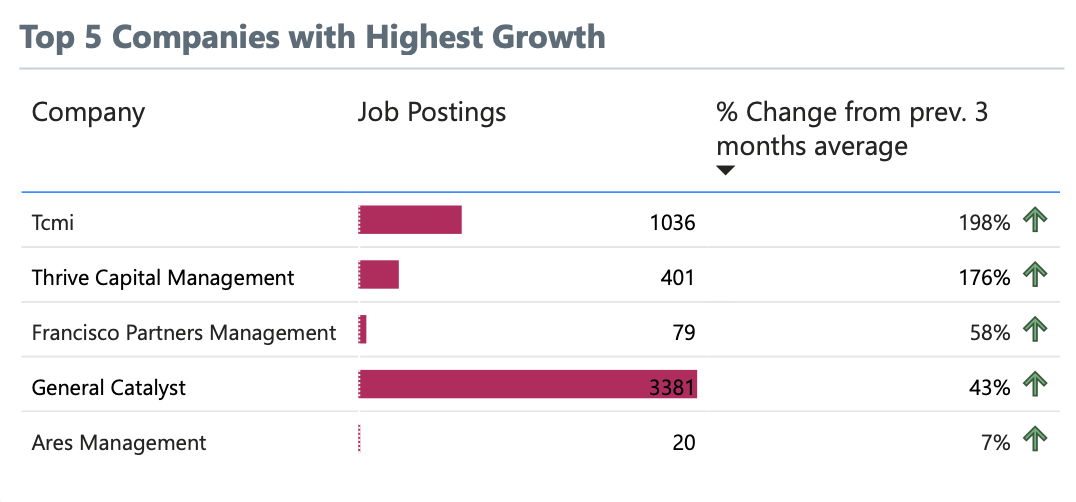 Private equity companies with highest job posting growth