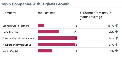 top capital firms with the highest growth