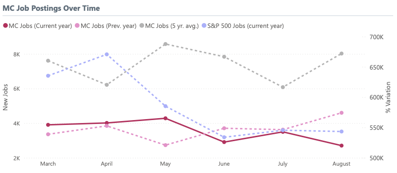 management consultant job trends over time