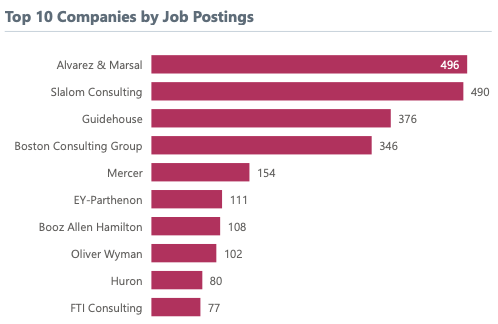 top consulting firm companies by job postings