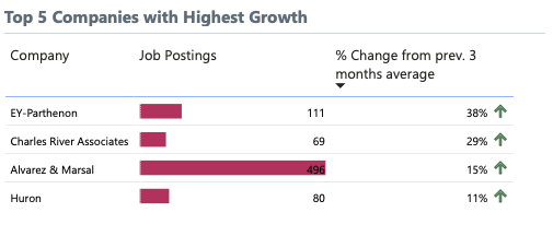 top consulting firms with highest job posting growth