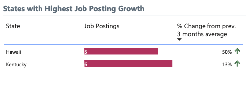 states with highest consulting firm job growth