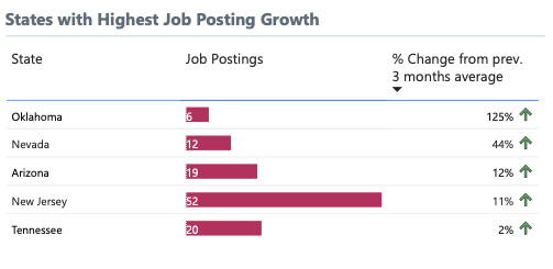 states with highest change in private equity job demand