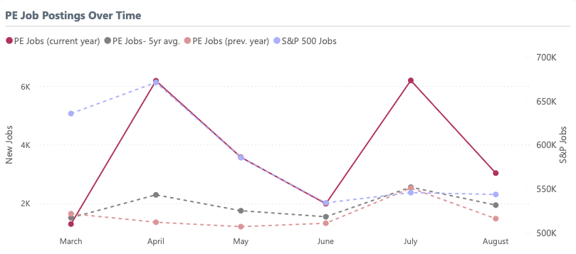 private equity job posting growth