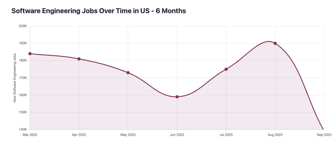 software job trends