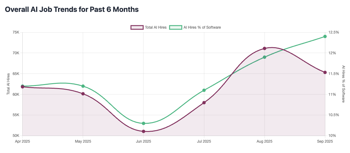 ai job trends