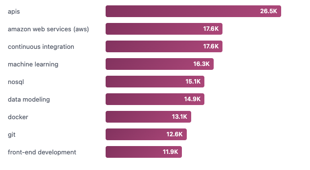 top software skills