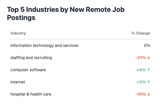 new remote jobs top industries
