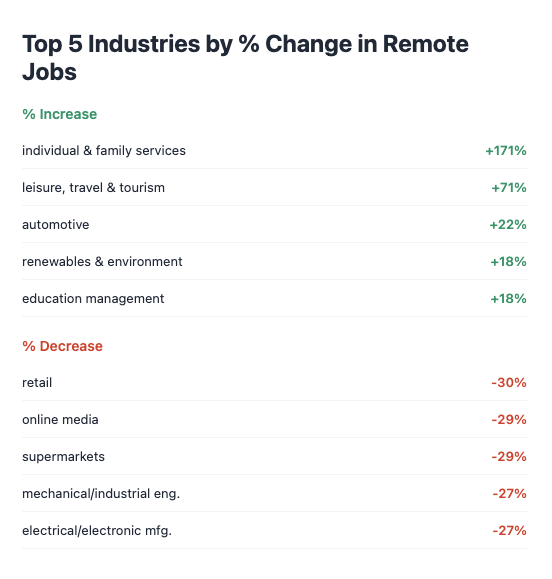 changing percentage of remote jobs by industry