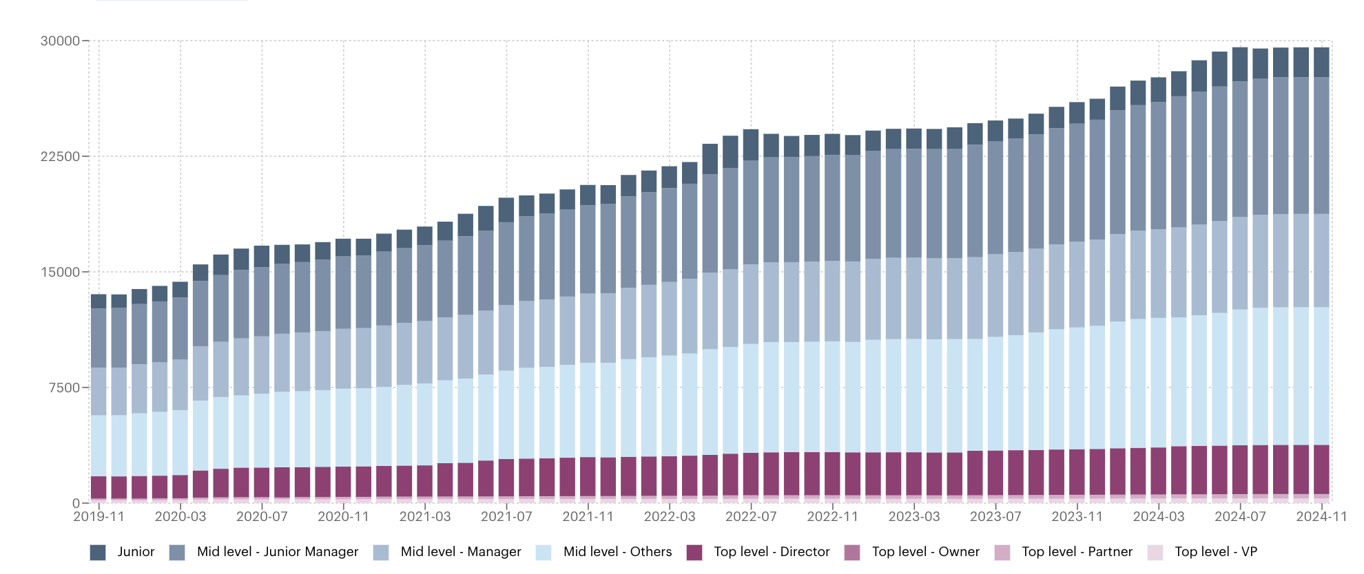 Seniority of Nvidia Workforce Over Time