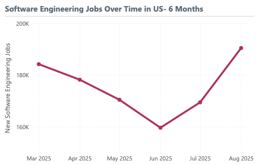 Software Jobs over Time