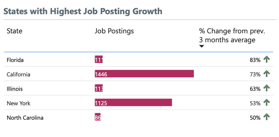 States with Highest Job Posting Growth