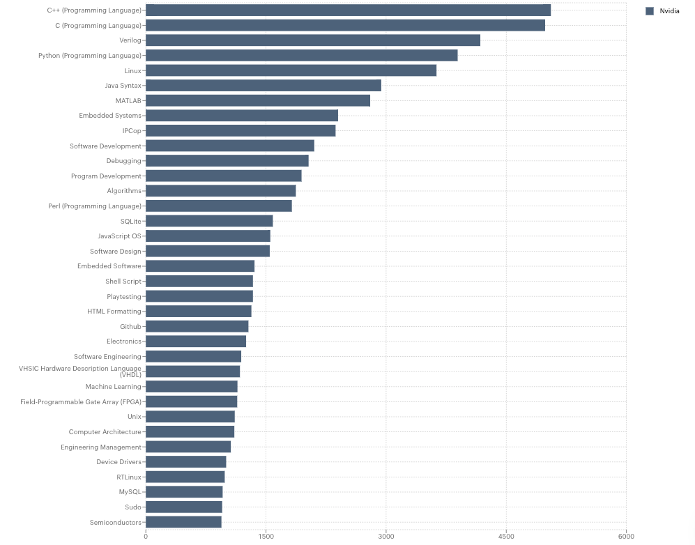 Technical Skills of Nvidia Employees
