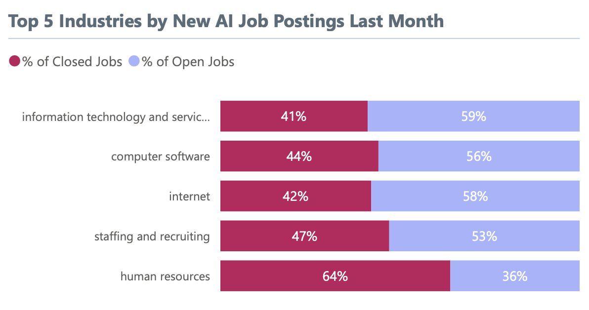 Top 5 Industries for AI