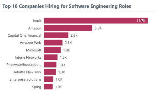 Top Companies Hiring Software Engineers