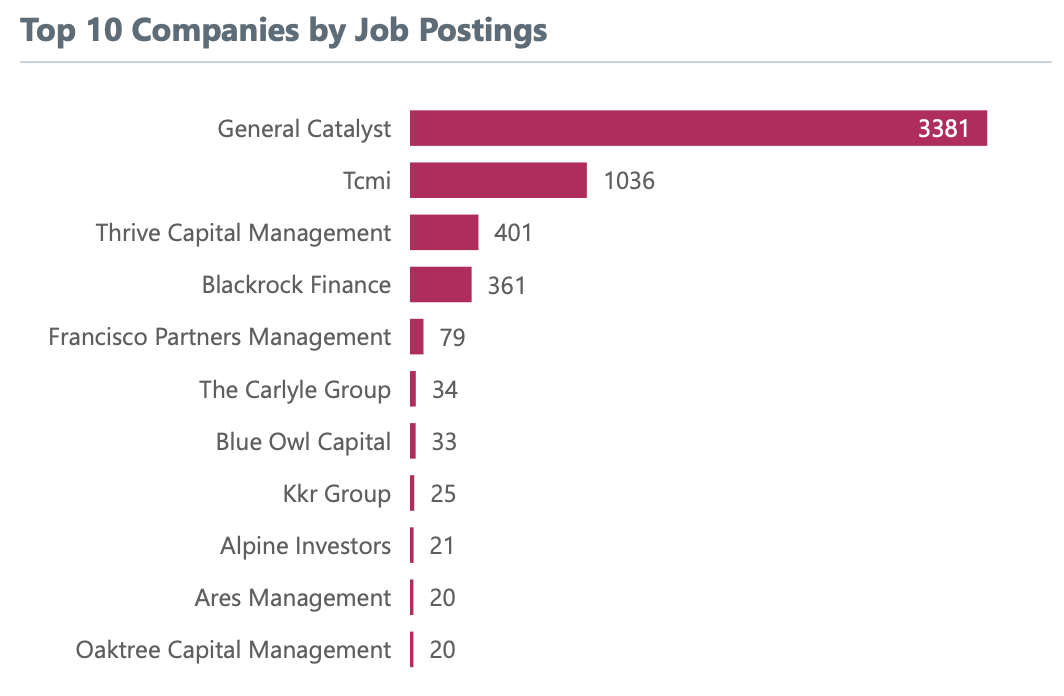 Top Companies by Job Postings