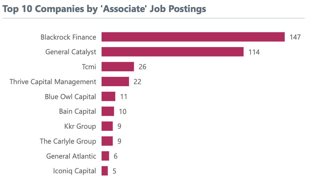 Top Companies for Associate Job Postings
