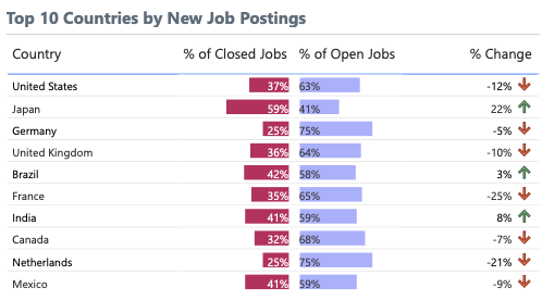 Top Countries by New Job Postings