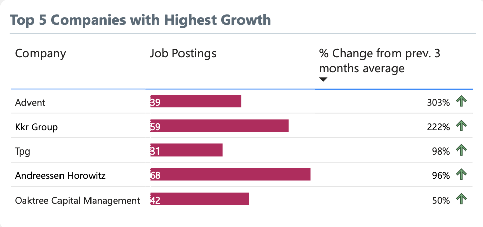 Top Five Companies by Job Growth: Bar chart showing Advent, KKR, TPG, Andreessen Horowitz, Oaktree Capital