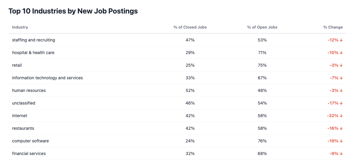 Top Industries - New Job Postings