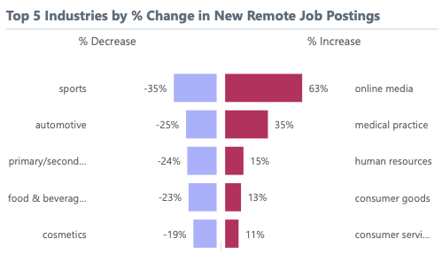 Top Industries by Change in New Remote Jobs Posted