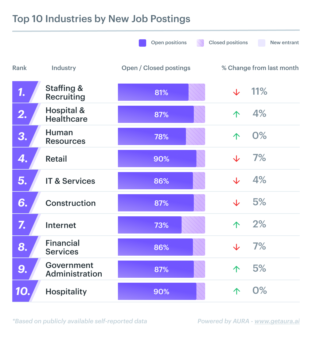 Top Industries by Jobs