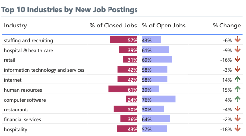 Top Industries by New Job Postings