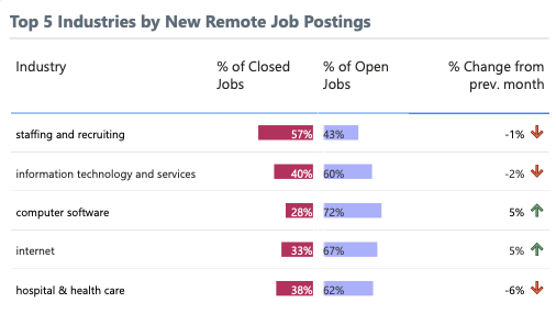 Top Industries by New Remote Jobs