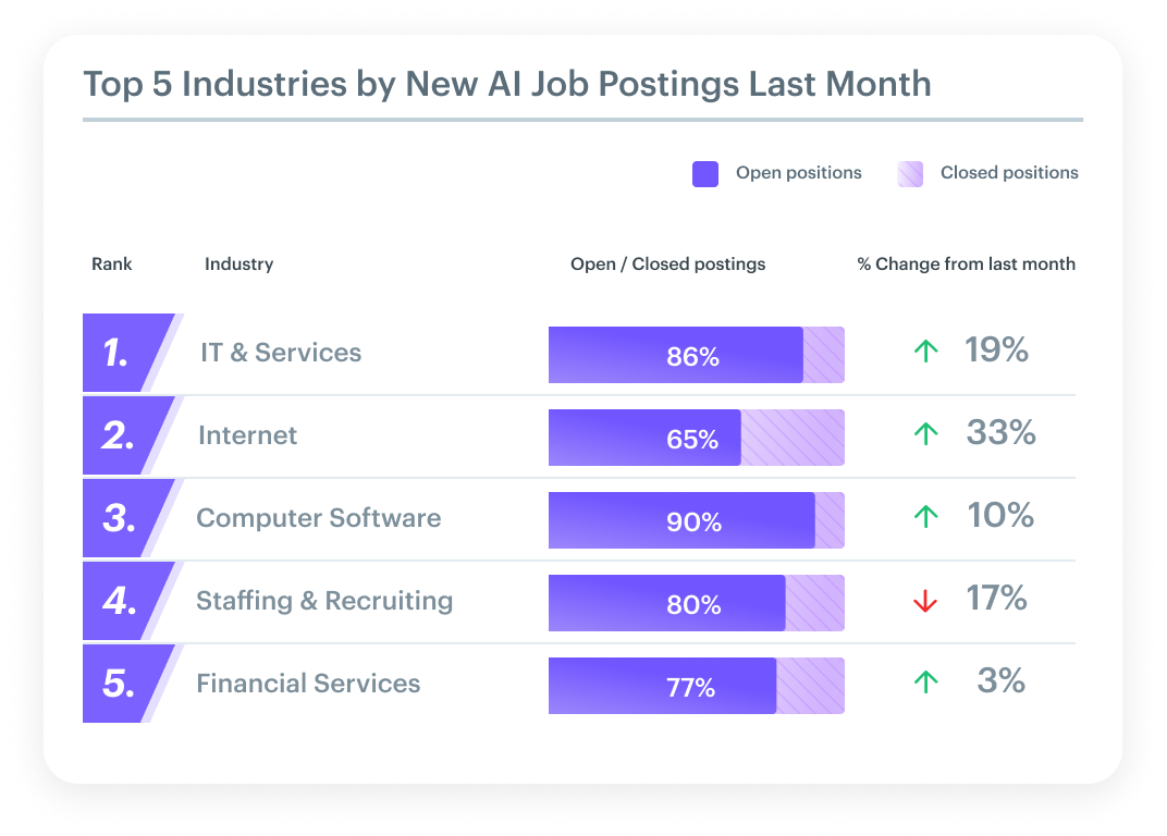 Top Industries for AI Jobs