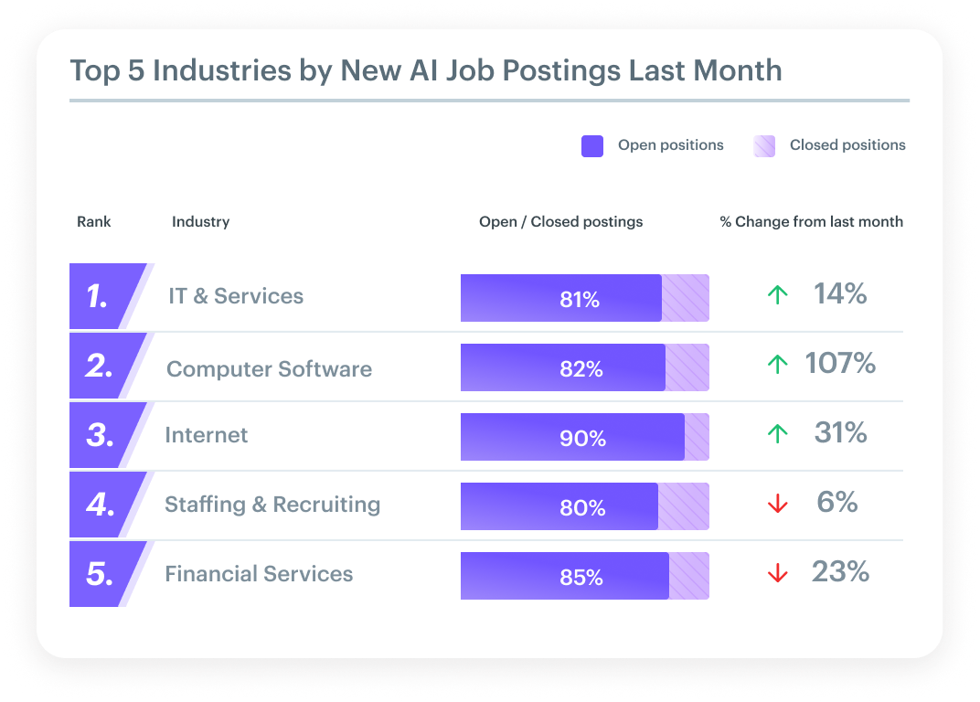 Top Industries for AI Jobs