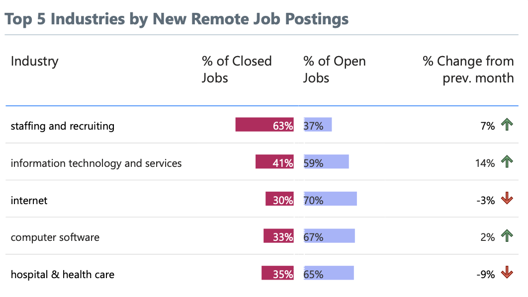 Top Industries for Remote Job Posting Growth