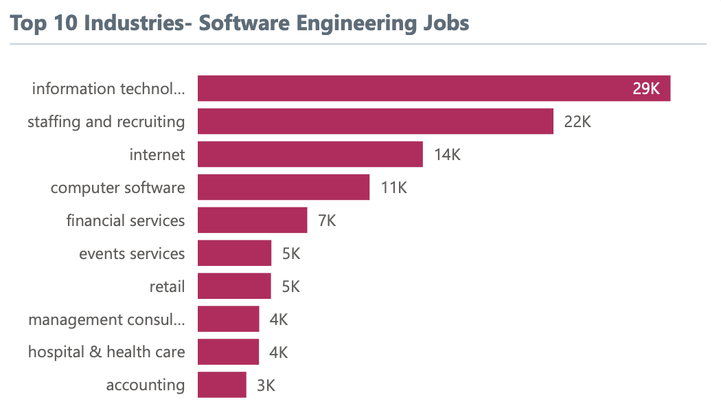 Top Industries for Software Hiring