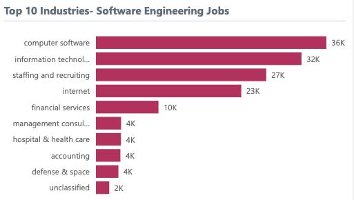 Top Industries for Software Jobs