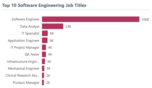 Top Job Titles in Software Engineering