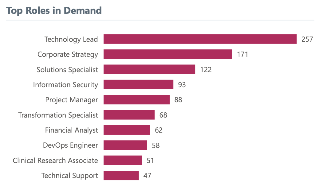 Top MC Roles in Demand 