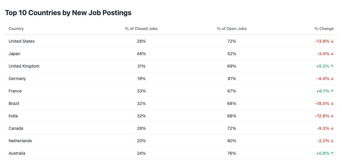 Top New Job Postings - Countries
