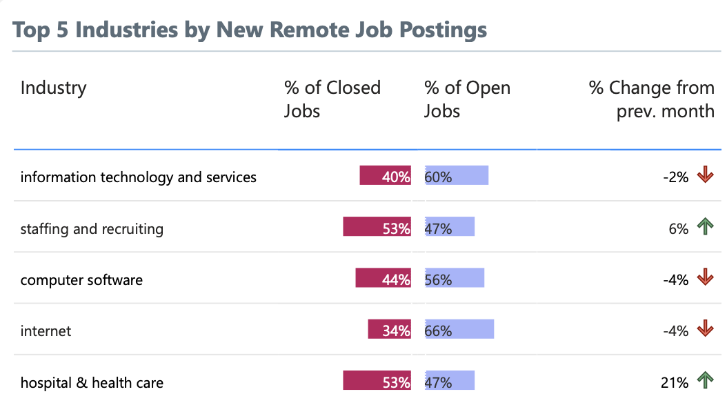 Top Remote Hiring Industries