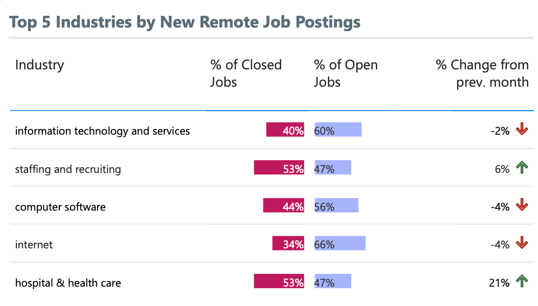 Top Remote Hiring Industries
