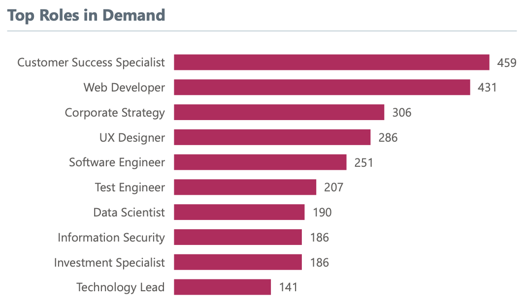 Top Roles in Demand