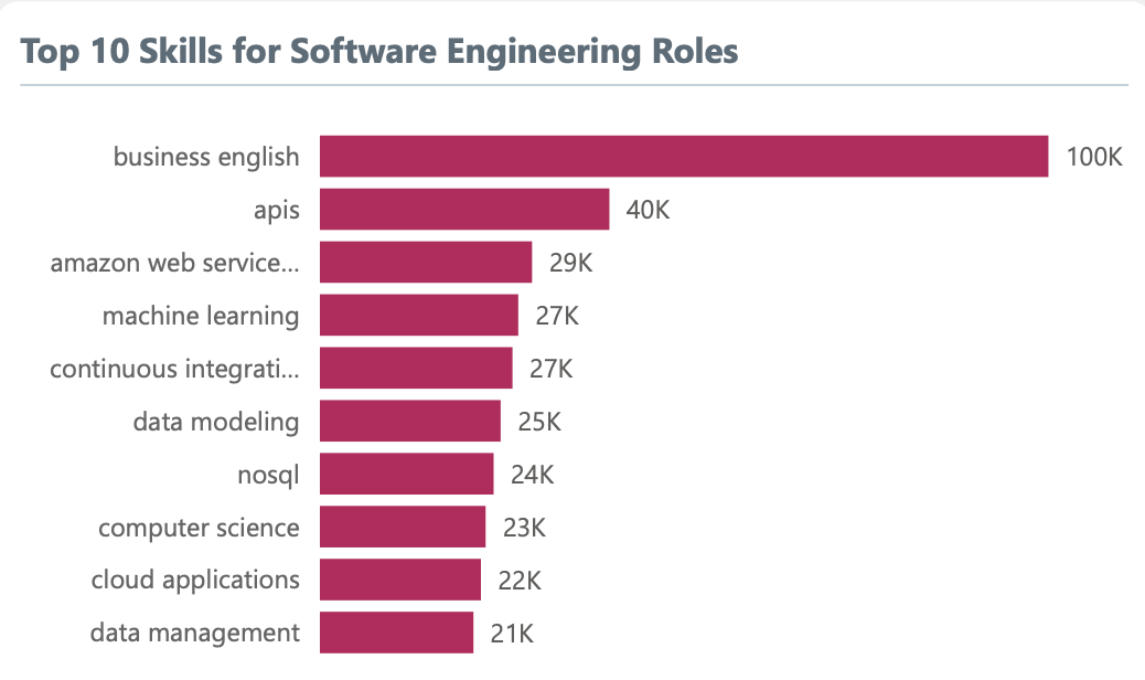 Top Skills for Software Jobs