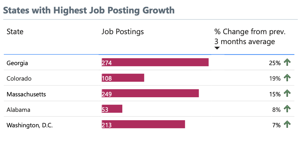 Top States by Growth Rate