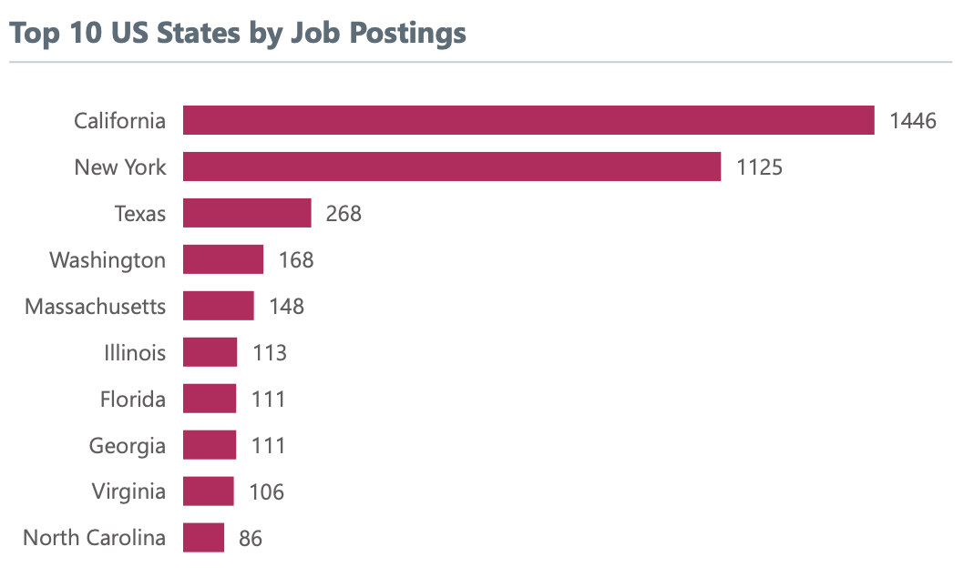 Top States for Job Post Numbers