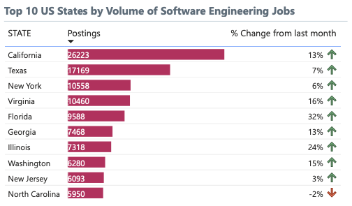 Top States for Software Engineering JObs