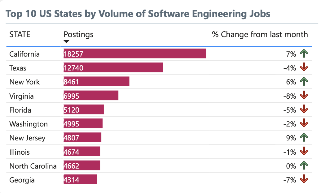 Top States for Software Hiring