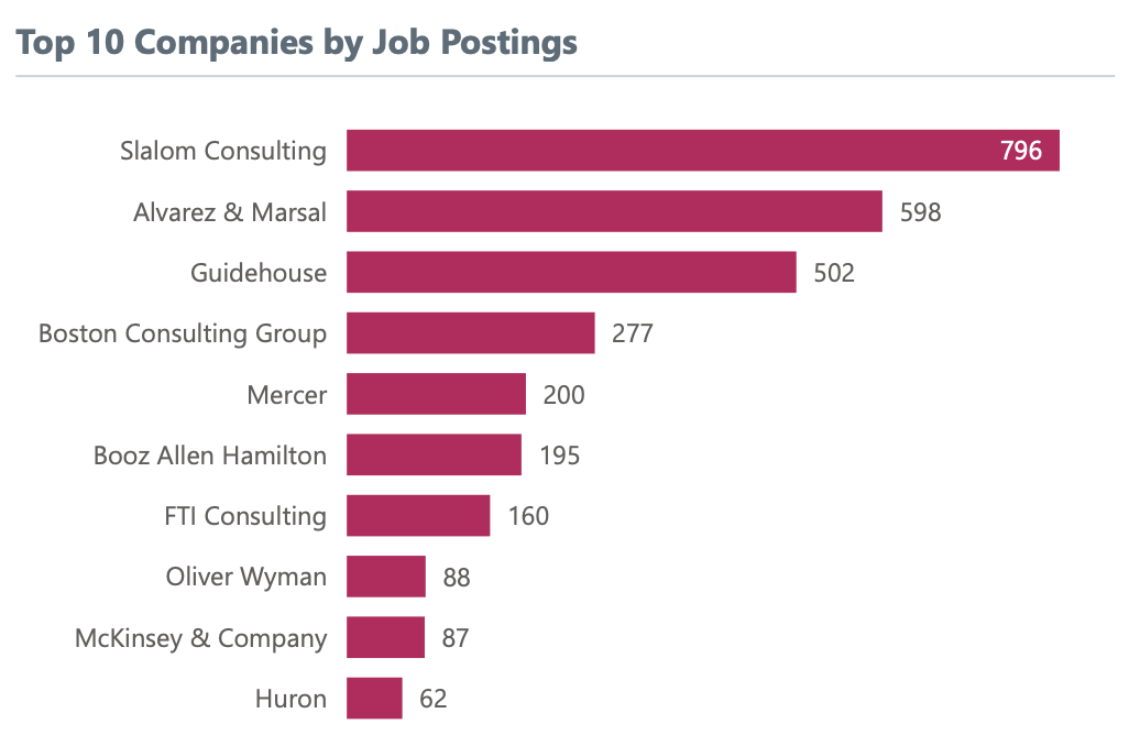 Top Ten Companies by Job Postings