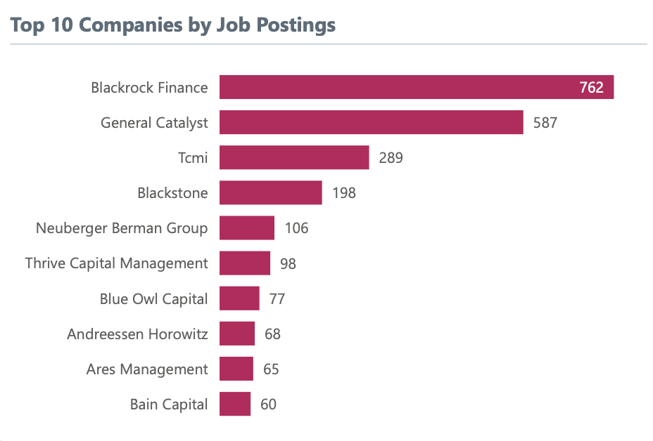 Top Ten PE Firms by Job Postings