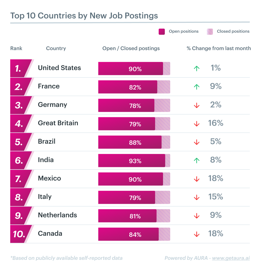 Top countries by job postings