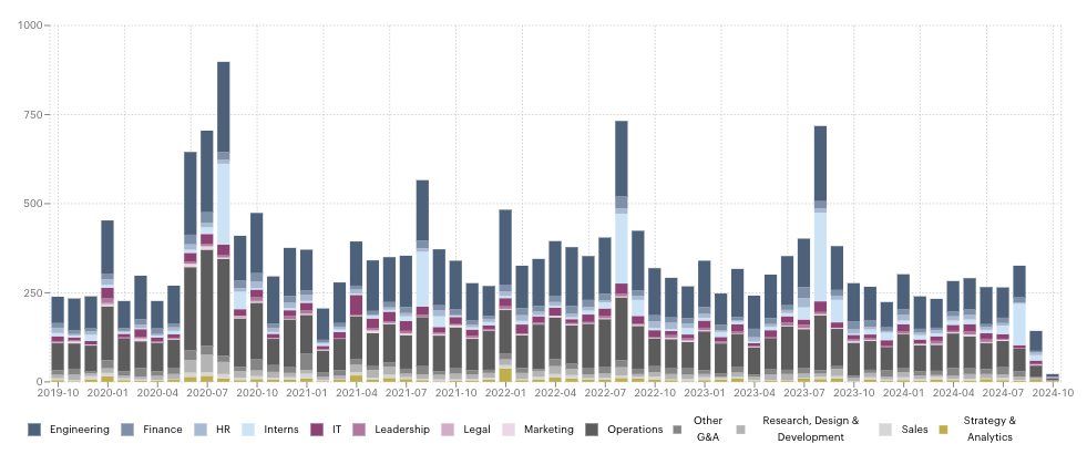 Total Boeing Departures by Month