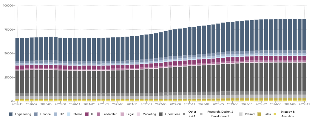 Total Boeing Employees by Role