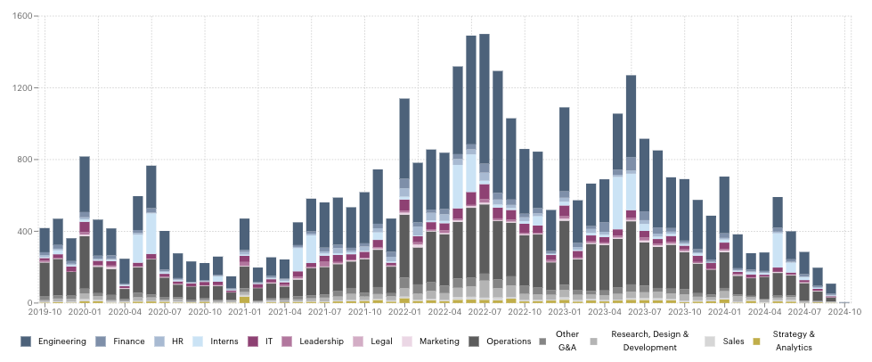 Total Boeing Hires by Month